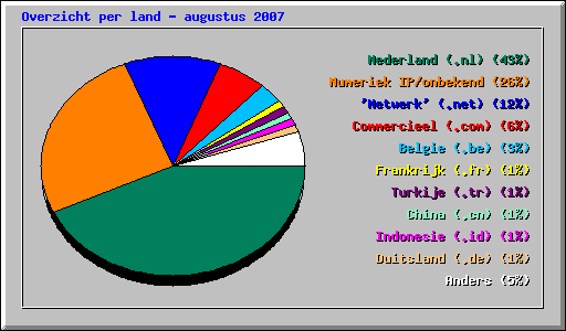Overzicht per land - augustus 2007