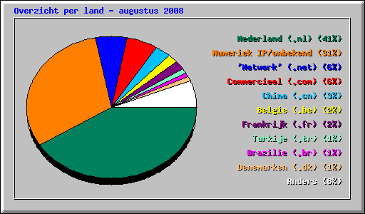 Overzicht per land - augustus 2008