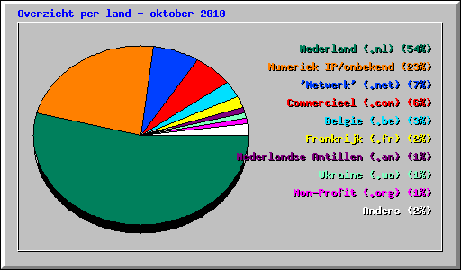 Overzicht per land - oktober 2010