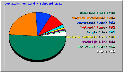Overzicht per land - februari 2011