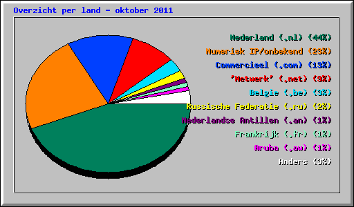 Overzicht per land - oktober 2011