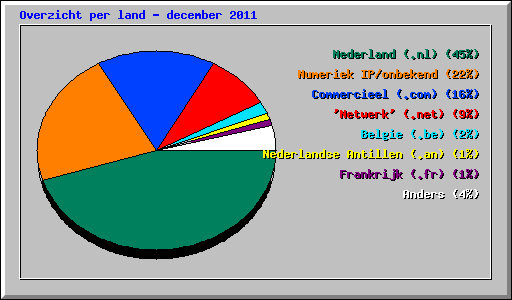 Overzicht per land - december 2011