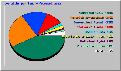 Overzicht per land - februari 2012