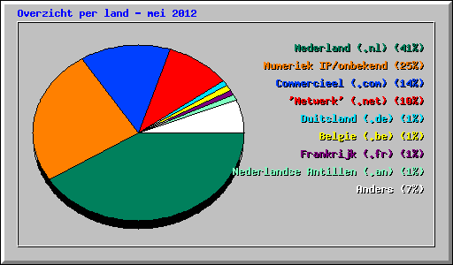 Overzicht per land - mei 2012
