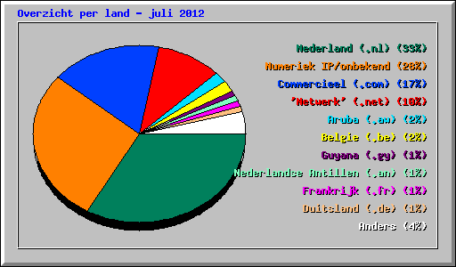 Overzicht per land - juli 2012