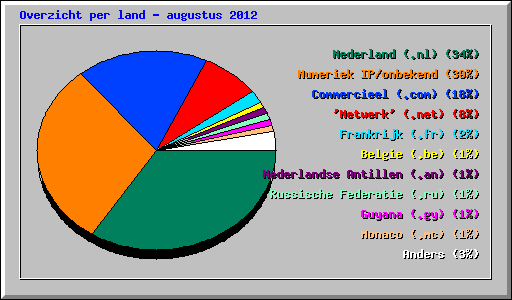 Overzicht per land - augustus 2012