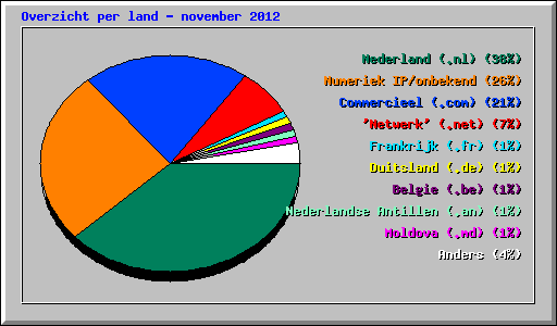 Overzicht per land - november 2012