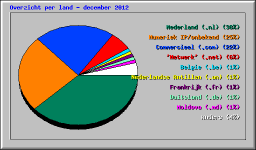 Overzicht per land - december 2012