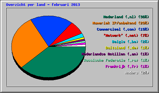 Overzicht per land - februari 2013