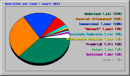 Overzicht per land - maart 2013