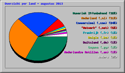 Overzicht per land - augustus 2013
