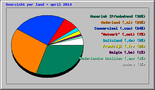 Overzicht per land - april 2014