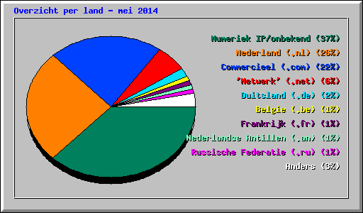 Overzicht per land - mei 2014