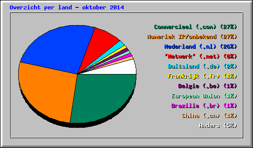 Overzicht per land - oktober 2014