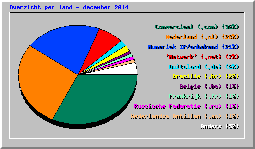 Overzicht per land - december 2014