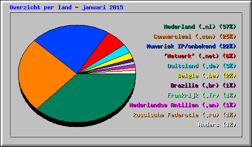 Overzicht per land - januari 2015
