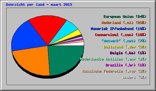 Overzicht per land - maart 2015