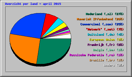 Overzicht per land - april 2015