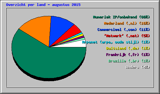Overzicht per land - augustus 2015