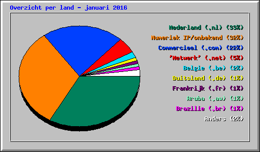 Overzicht per land - januari 2016