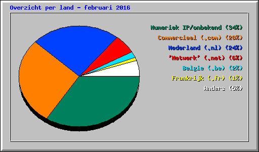 Overzicht per land - februari 2016