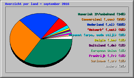 Overzicht per land - september 2016