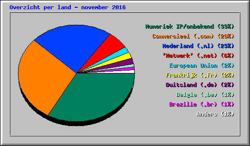 Overzicht per land - november 2016
