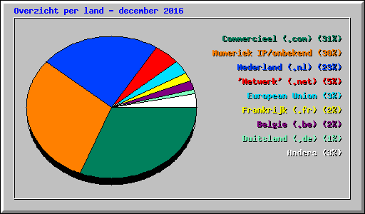 Overzicht per land - december 2016