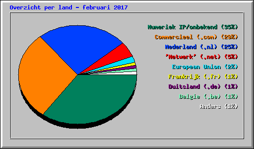 Overzicht per land - februari 2017