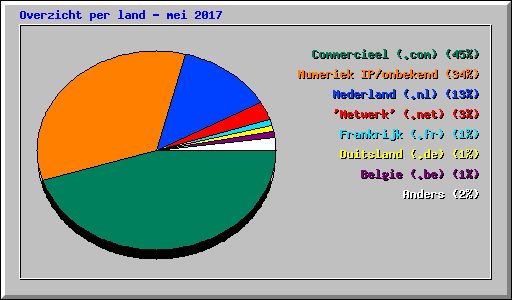 Overzicht per land - mei 2017