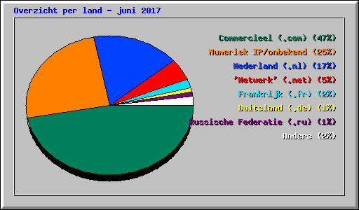Overzicht per land - juni 2017