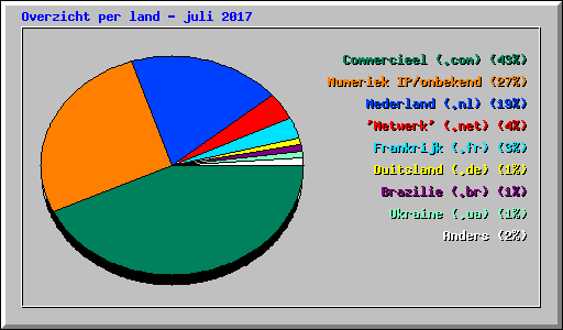 Overzicht per land - juli 2017