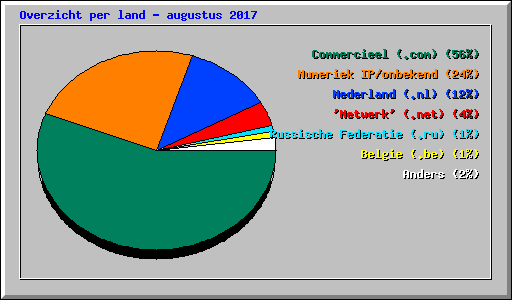 Overzicht per land - augustus 2017