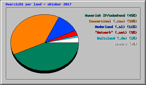 Overzicht per land - oktober 2017