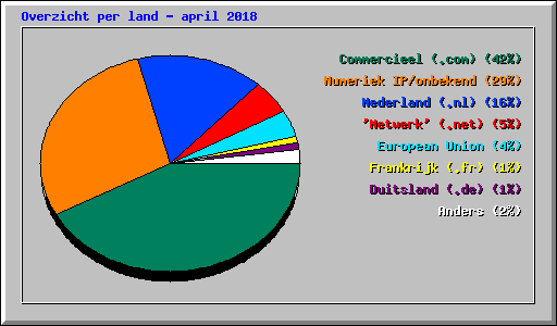 Overzicht per land - april 2018