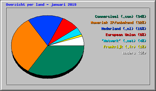 Overzicht per land - januari 2019
