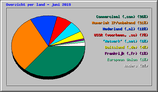 Overzicht per land - juni 2019