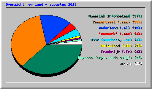Overzicht per land - augustus 2019