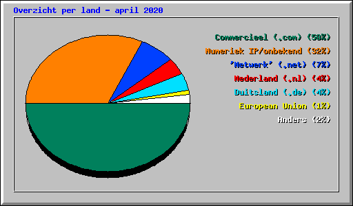 Overzicht per land - april 2020