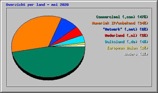 Overzicht per land - mei 2020