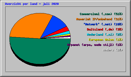 Overzicht per land - juli 2020