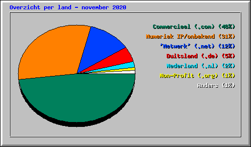 Overzicht per land - november 2020