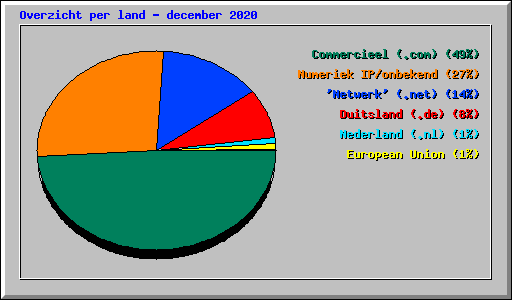 Overzicht per land - december 2020
