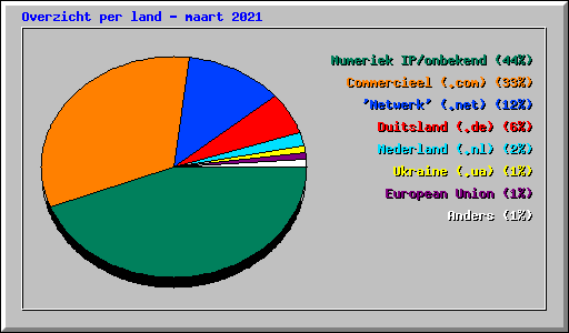 Overzicht per land - maart 2021