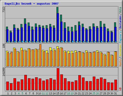 Dagelijks bezoek - augustus 2007