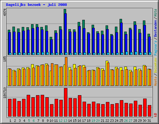 Dagelijks bezoek - juli 2008