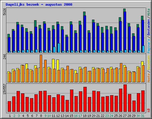 Dagelijks bezoek - augustus 2008