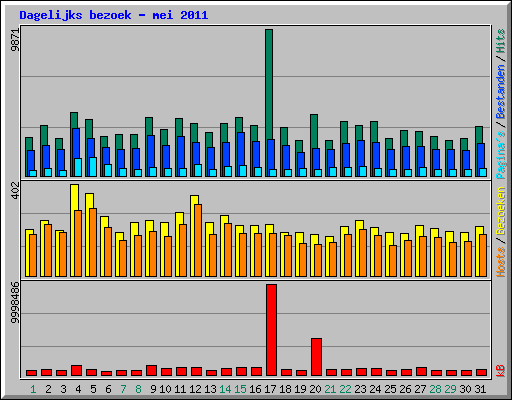 Dagelijks bezoek - mei 2011