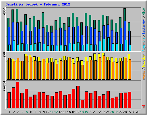 Dagelijks bezoek - februari 2012
