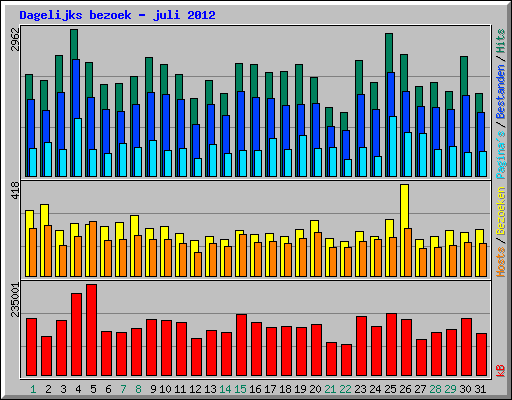 Dagelijks bezoek - juli 2012